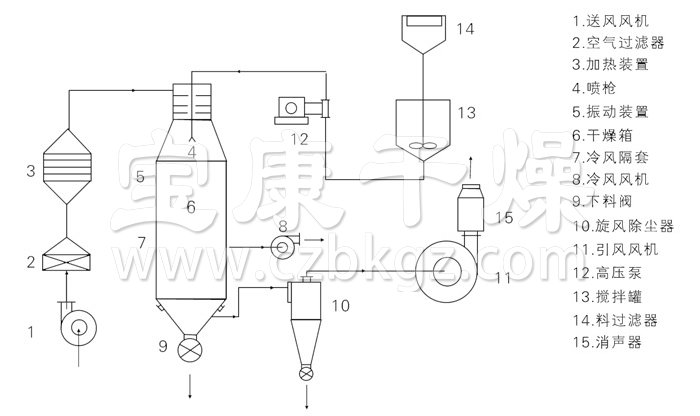 壓力式噴霧干燥機(jī)結(jié)構(gòu)示意圖