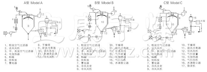 中藥浸膏噴霧干燥機(jī)結(jié)構(gòu)示意圖